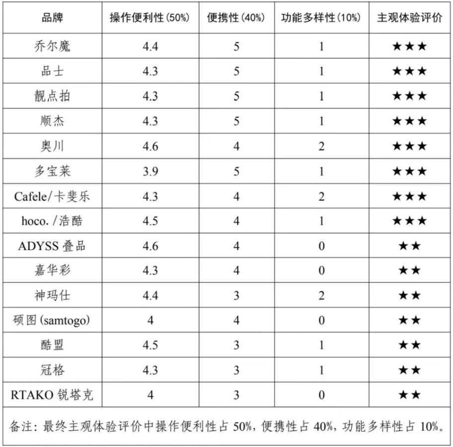 费者权益保护委员会2024年自拍杆商品比较试验结果公告龙八国际娱乐网站网购自拍神器如何“避坑”？——广西消(图2)